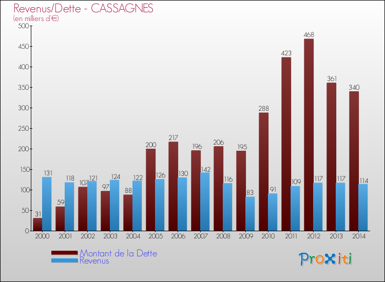 Evolution comparée de la dette et des revenus pour la commune de CASSAGNES de 2000 à 2014 Comparaison de la dette et des revenus pour CASSAGNES de 2000 à 2014