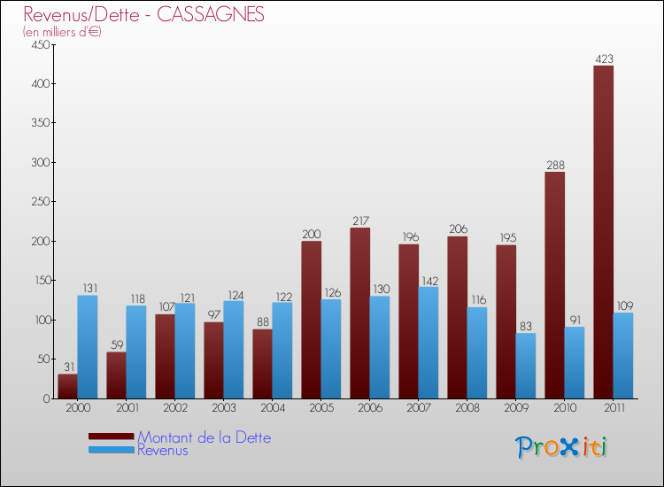 Evolution comparée de la dette et des revenus pour la commune de CASSAGNES de 2000 à 2011 Comparaison de la dette et des revenus pour CASSAGNES de 2000 à 2011