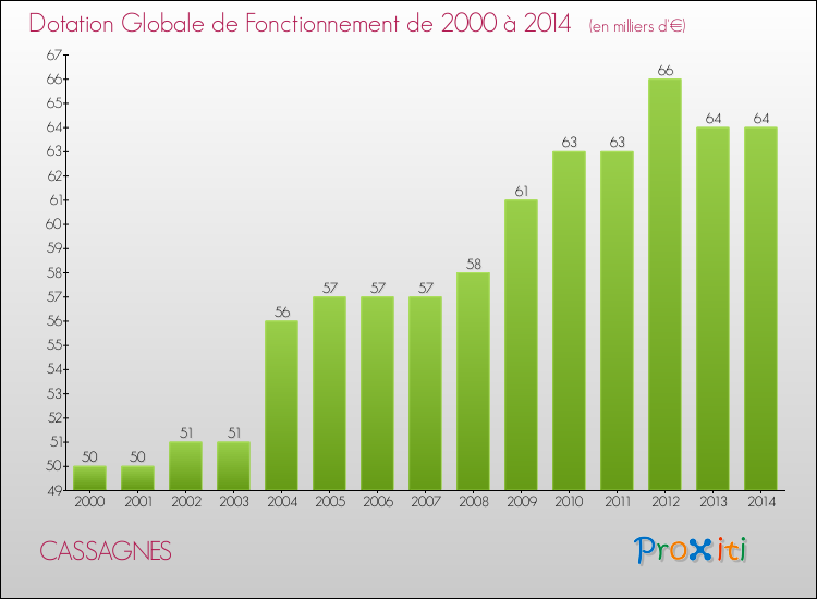 Evolution du montant de la Dotation Globale de Fonctionnement pour la commune de CASSAGNES de 2000 à 2014 Evolution du montant de la Dotation Globale de Fonctionnement pour CASSAGNES de 2000 à 2014