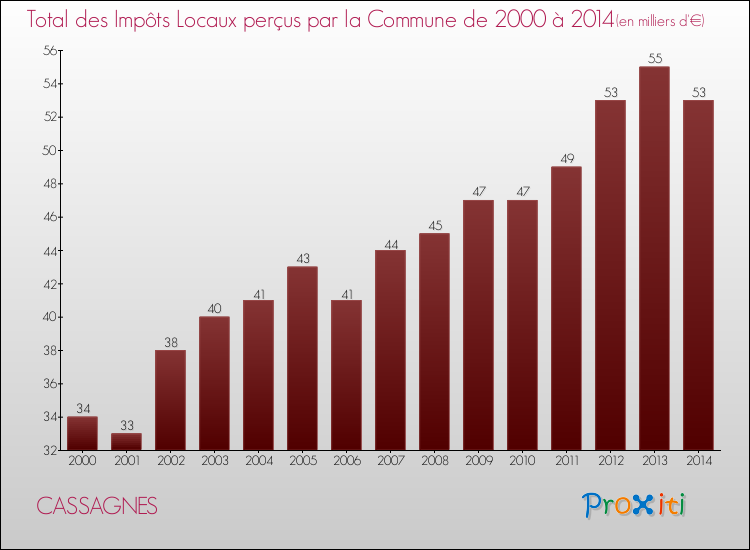 Evolution des Impôts Locaux pour la commune de CASSAGNES de 2000 à 2014 Evolution des Impôts Locaux pour CASSAGNES de 2000 à 2014