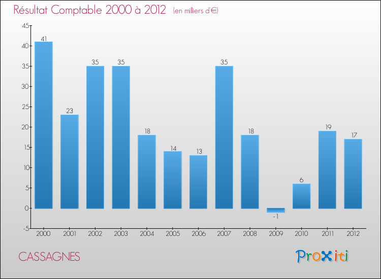 Evolution du résultat comptable pour la commune de CASSAGNES de 2000 à 2012 Evolution du résultat comptable pour CASSAGNES de 2000 à 2012