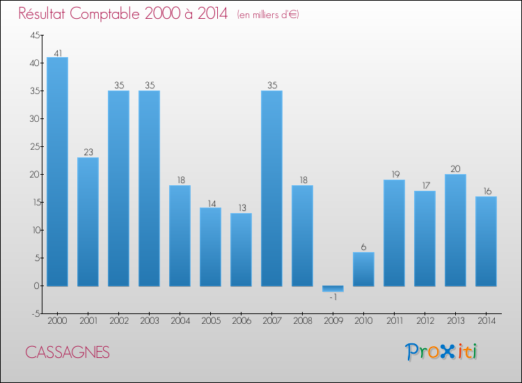 Evolution du résultat comptable pour la commune de CASSAGNES de 2000 à 2014 Evolution du résultat comptable pour CASSAGNES de 2000 à 2014