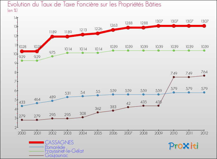 Evolution du taux de la taxe foncière sur le bati pour CASSAGNES et les communes proches de 2000 à 2012 Comparaison des taux de taxe foncière sur le bati pour CASSAGNES et les communes voisines de 2000 à 2012