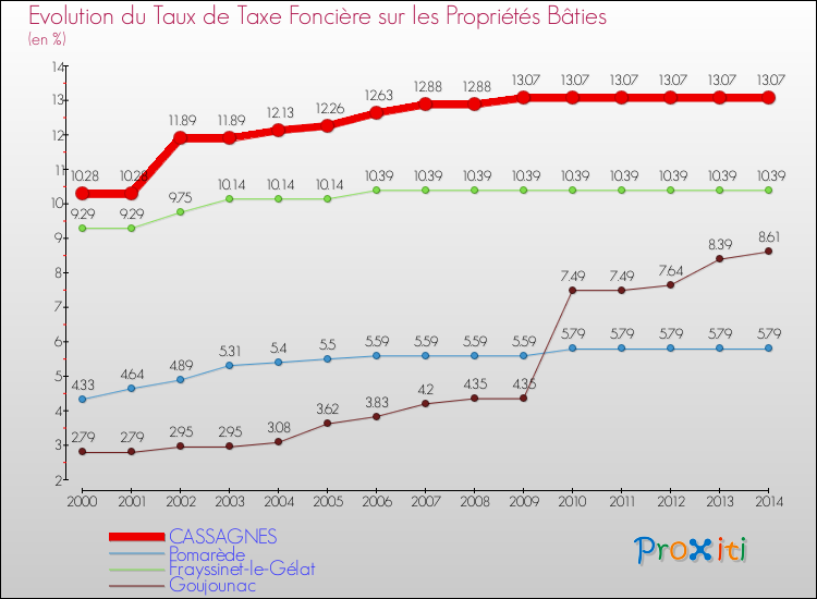 Evolution du taux de la taxe foncière sur le bati pour CASSAGNES et les communes proches de 2000 à 2014 Comparaison des taux de taxe foncière sur le bati pour CASSAGNES et les communes voisines de 2000 à 2014