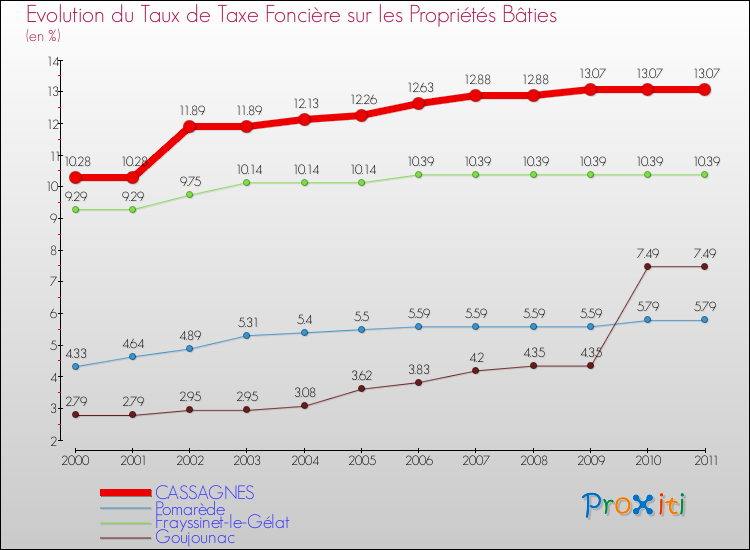 Evolution du taux de la taxe foncière sur le bati pour CASSAGNES et les communes proches Comparaison des taux de taxe foncière sur le bati pour CASSAGNES et les communes voisines