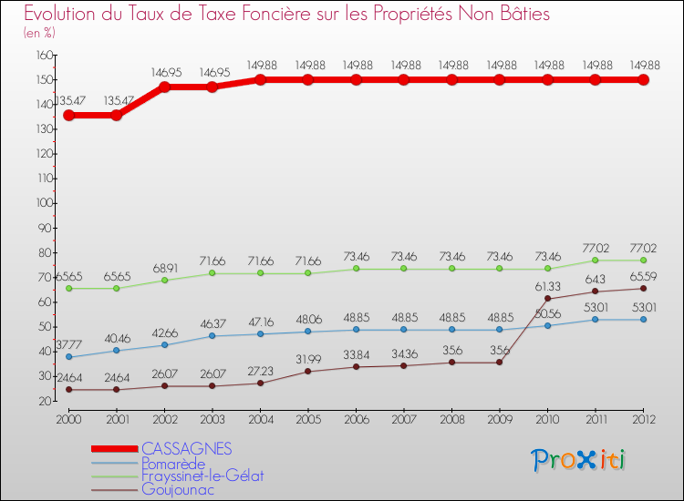 Evolution du taux de la taxe foncière sur les immeubles et terrains non batis pour CASSAGNES et les communes proches de 2000 à 2012 Comparaison des taux de la taxe foncière sur les immeubles et terrains non batis pour CASSAGNES et les communes voisines de 2000 à 2012
