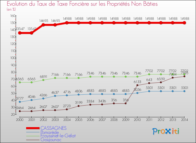 Evolution du taux de la taxe foncière sur les immeubles et terrains non batis pour CASSAGNES et les communes proches de 2000 à 2014 Comparaison des taux de la taxe foncière sur les immeubles et terrains non batis pour CASSAGNES et les communes voisines de 2000 à 2014