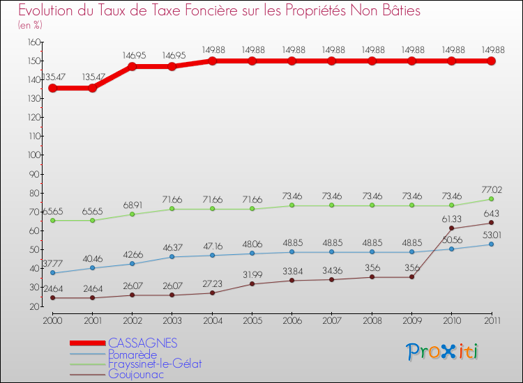 Evolution du taux de la taxe foncière sur les immeubles et terrains non batis pour CASSAGNES et les communes proches Comparaison des taux de la taxe foncière sur les immeubles et terrains non batis pour CASSAGNES et les communes voisines