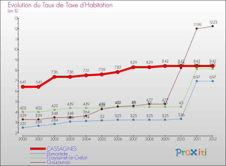 Evolution du taux de la taxe d'habitation pour CASSAGNES et les communes proches Comparaison des taux de la taxe d'habitation pour CASSAGNES et les communes voisines
