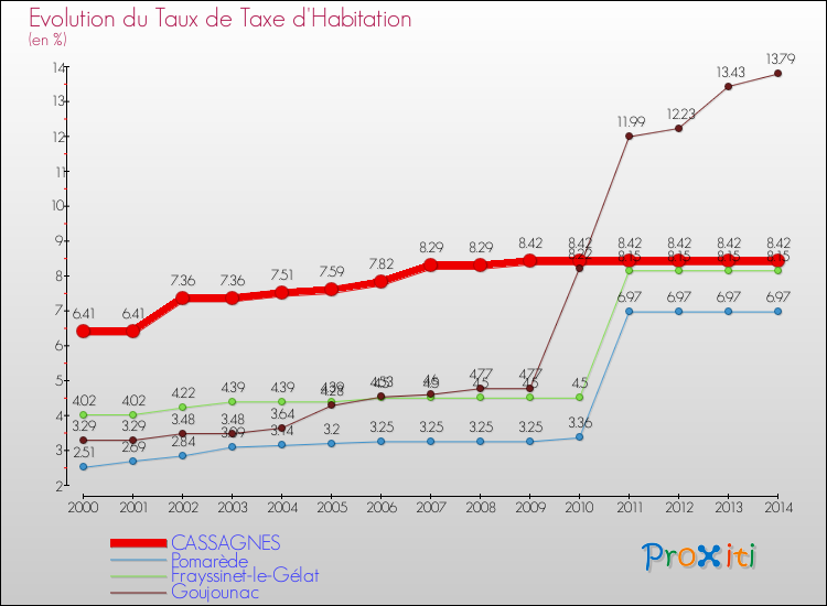 Evolution du taux de la taxe d'habitation pour CASSAGNES et les communes proches de 2000 à 2014 Comparaison des taux de la taxe d'habitation pour CASSAGNES et les communes voisines de 2000 à 2014