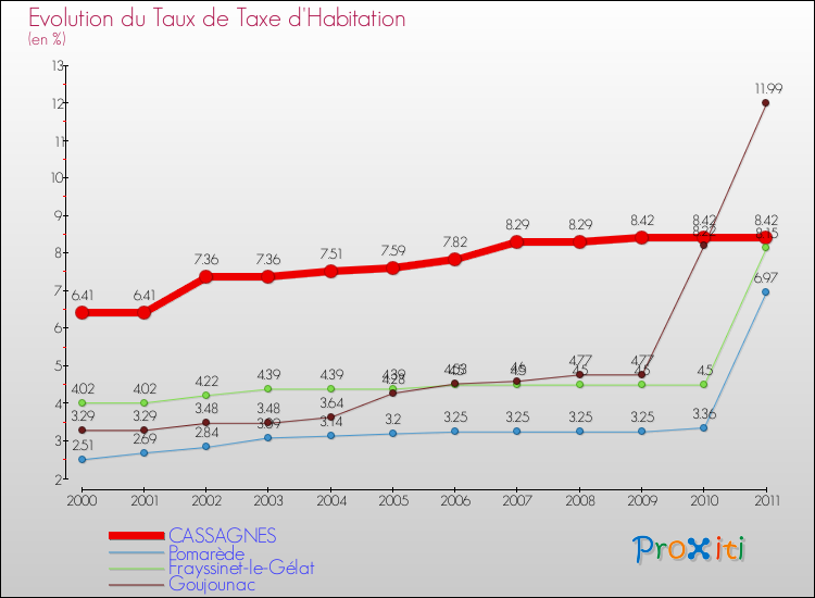 Evolution du taux de la taxe d'habitation pour CASSAGNES et les communes proches Comparaison des taux de la taxe d'habitation pour CASSAGNES et les communes voisines