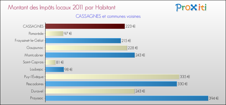 Montant des impôts locaux par Habitant pour CASSAGNES et les communes proches Comparaison des impôts locaux par habitant pour CASSAGNES et les communes voisines