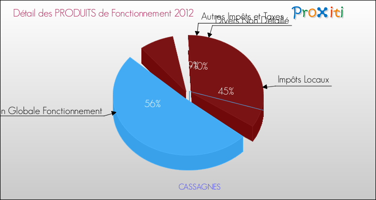 Décomposition du Budget de Fonctionnement 2012 de la commune de CASSAGNES Budget de Fonctionnement 2012 pour la commune de CASSAGNES