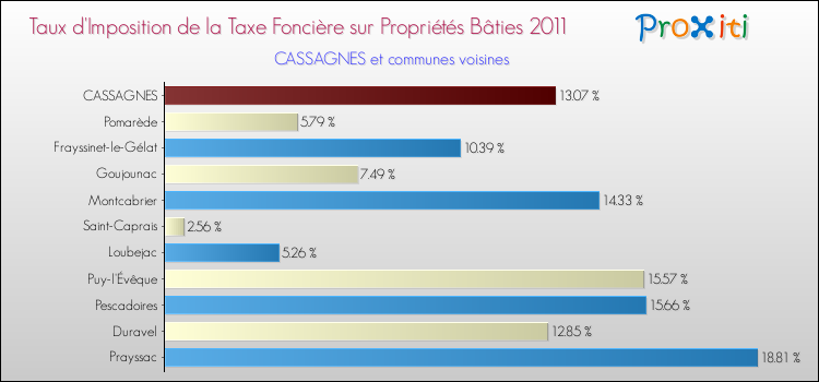 Taux d'imposition de la taxe foncière sur le bati 2011 pour CASSAGNES et les communes proches Comparaison des taux d'imposition de la taxe foncière sur le bati 2011 pour CASSAGNES et les communes voisines