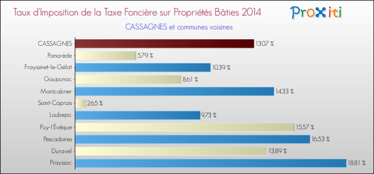 Taux d'imposition de la taxe foncière sur le bati 2014 pour CASSAGNES et les communes proches Comparaison des taux d'imposition de la taxe foncière sur le bati 2014 pour CASSAGNES et les communes voisines