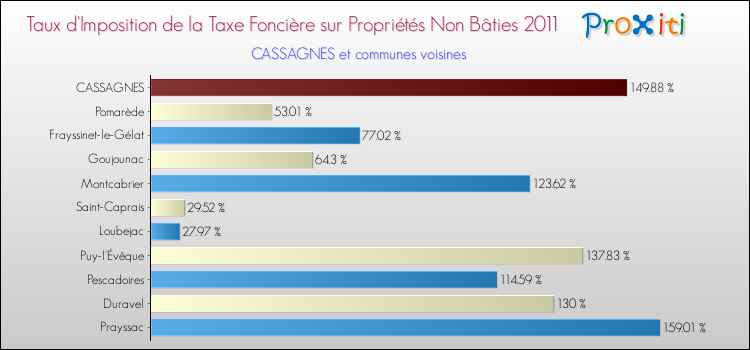 Taux d'imposition de la taxe foncière sur les immeubles et terrains non batis 2011 pour CASSAGNES et les communes proches Comparaison des taux d'imposition de la taxe foncière sur les immeubles et terrains non batis 2011 pour CASSAGNES et les communes voisines