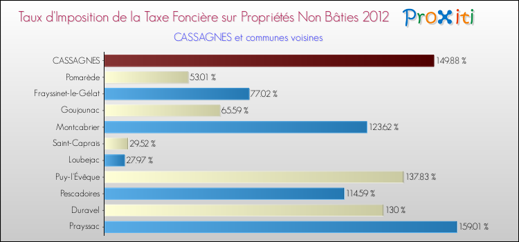 Taux d'imposition de la taxe foncière sur les immeubles et terrains non batis 2012 pour CASSAGNES et les communes proches Comparaison des taux d'imposition de la taxe foncière sur les immeubles et terrains non batis 2012 pour CASSAGNES et les communes voisines