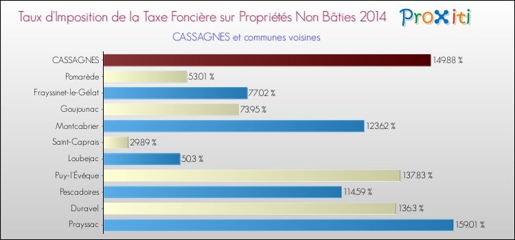 Taux d'imposition de la taxe foncière sur les immeubles et terrains non batis 2014 pour CASSAGNES et les communes proches Comparaison des taux d'imposition de la taxe foncière sur les immeubles et terrains non batis 2014 pour CASSAGNES et les communes voisines