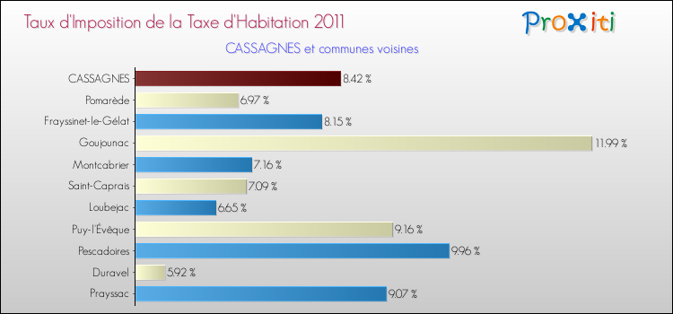 Taux d'imposition de la taxe d'habitation 2011 pour CASSAGNES et les communes proches Comparaison des taux d'imposition de la taxe d'habitation 2011 pour CASSAGNES et les communes voisines