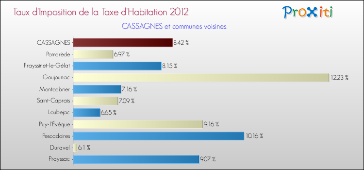 Taux d'imposition de la taxe d'habitation 2012 pour CASSAGNES et les communes proches Comparaison des taux d'imposition de la taxe d'habitation 2012 pour CASSAGNES et les communes voisines