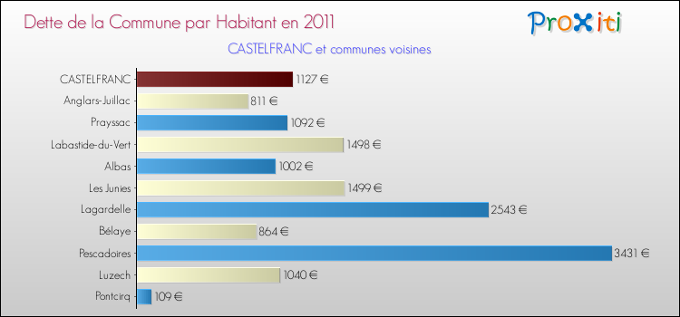 Dette par habitant de la commune en 2011 pour CASTELFRANC et les communes proches Comparaison de la dette par habitant de la commune en 2011 pour CASTELFRANC et les communes voisines