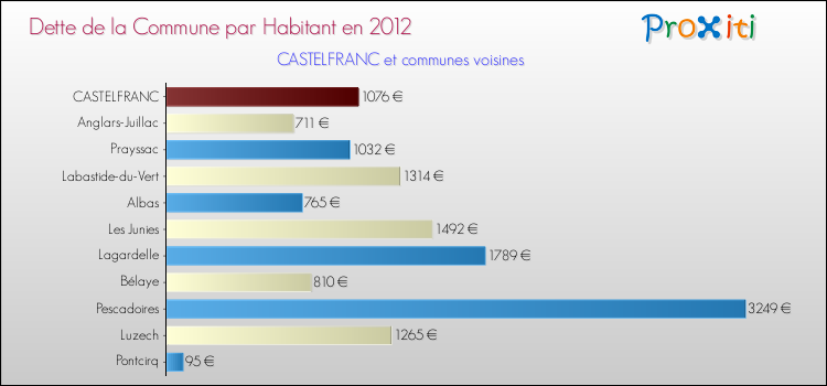 Dette par habitant de la commune en 2012 pour CASTELFRANC et les communes proches Comparaison de la dette par habitant de la commune en 2012 pour CASTELFRANC et les communes voisines