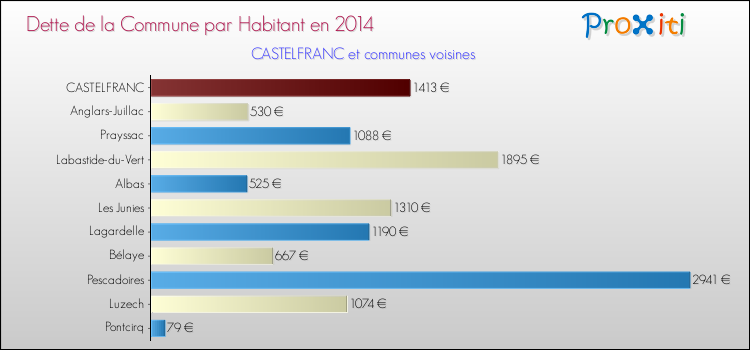 Dette par habitant de la commune en 2014 pour CASTELFRANC et les communes proches Comparaison de la dette par habitant de la commune en 2014 pour CASTELFRANC et les communes voisines