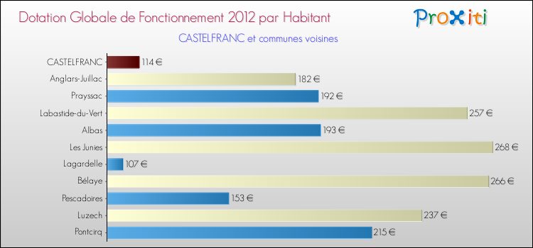 Montant des dotations globales de fonctionnement DGF par Habitant pour CASTELFRANC et les communes proches Comparaison des des dotations globales de fonctionnement DGF par habitant pour CASTELFRANC et les communes voisines