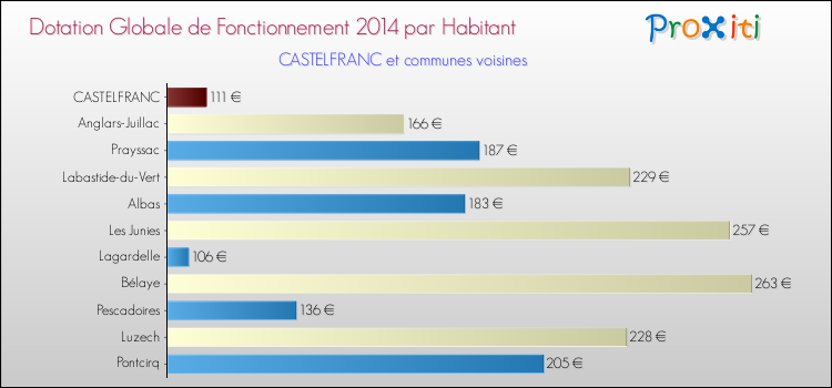 Montant des dotations globales de fonctionnement DGF par Habitant pour CASTELFRANC et les communes proches en 2014. Comparaison des des dotations globales de fonctionnement DGF par habitant pour CASTELFRANC et les communes voisines en 2014.