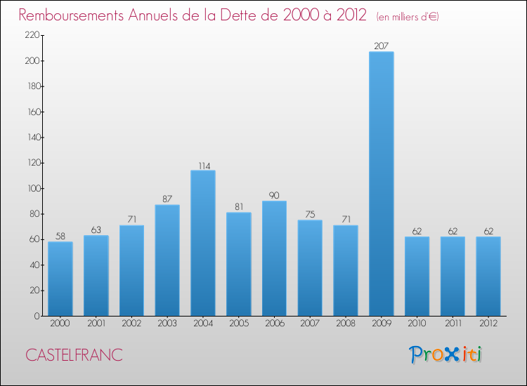 Evolution de l'annuité de la dette pour la commune de CASTELFRANC de 2000 à 2012 Annuités de la dette pour CASTELFRANC de 2000 à 2012
