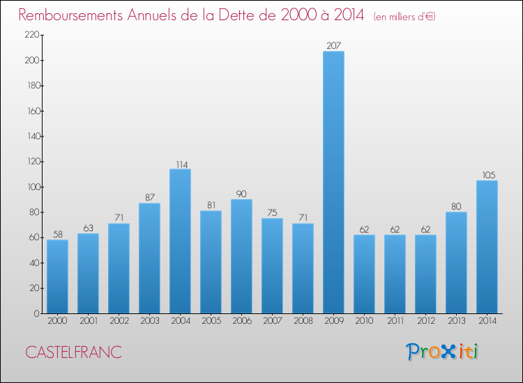 Evolution de l'annuité de la dette pour la commune de CASTELFRANC de 2000 à 2014 Annuités de la dette pour CASTELFRANC de 2000 à 2014