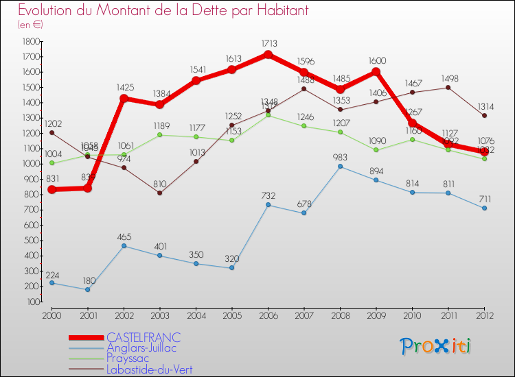 Evolution de la dette par habitant pour la commune de CASTELFRANC et les communes proches de 2000 à 2012 Comparaison de la dette par habitant pour CASTELFRANC et les communes voisines de 2000 à 2012