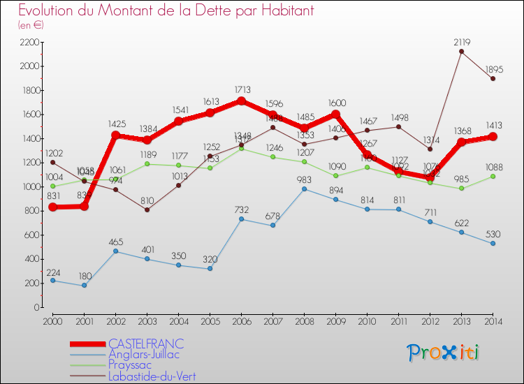 Evolution de la dette par habitant pour la commune de CASTELFRANC et les communes proches de 2000 à 2014 Comparaison de la dette par habitant pour CASTELFRANC et les communes voisines de 2000 à 2014