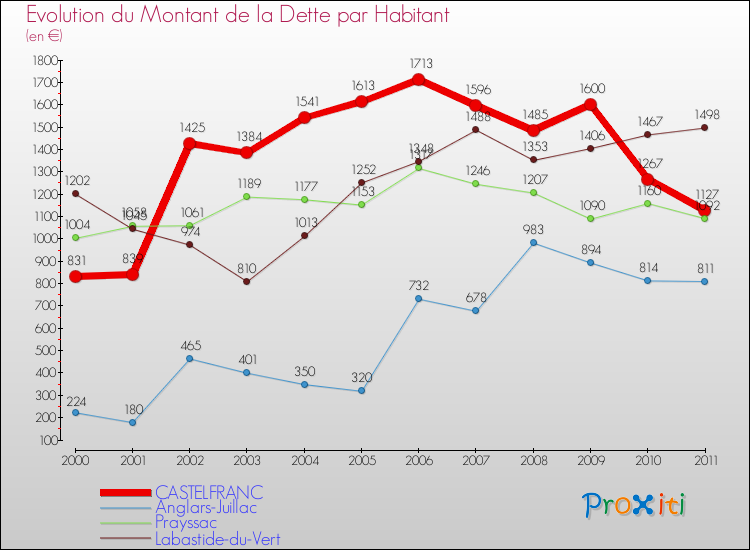 Evolution de la dette par habitant pour la commune de CASTELFRANC et les communes proches Comparaison de la dette par habitant pour CASTELFRANC et les communes voisines