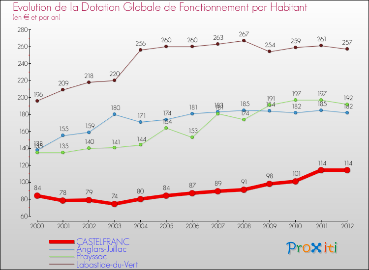 Evolution et montant de la dotation globale de fonctionnement par Habitant pour CASTELFRANC et les communes proches Comparaison des dotations globales de fonctionnement par habitant pour CASTELFRANC et les communes voisines