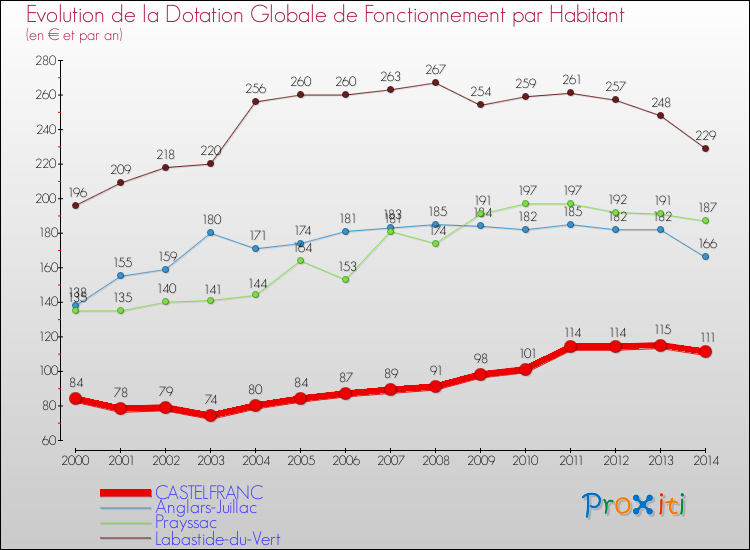 Evolution et montant de la dotation globale de fonctionnement par Habitant pour CASTELFRANC et les communes proches de 2000 à 2014. Comparaison des dotations globales de fonctionnement par habitant pour CASTELFRANC et les communes voisines de 2000 à 2014.