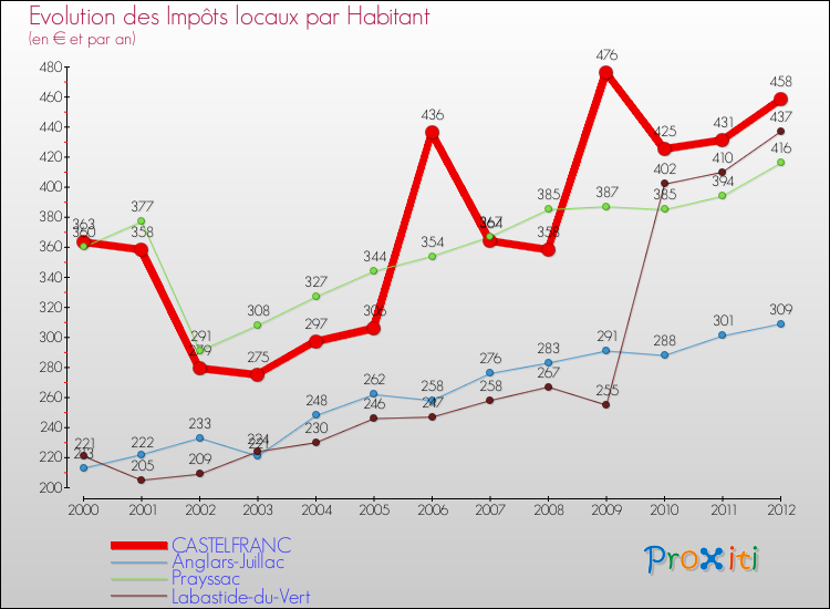Evolution et montant des impôts locaux par Habitant pour CASTELFRANC et les communes proches Comparaison des impôts locaux par habitant pour CASTELFRANC et les communes voisines