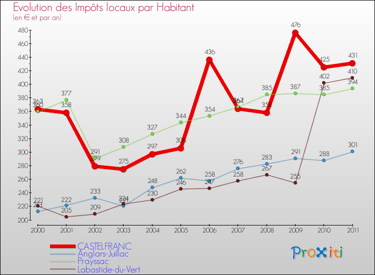 Evolution et montant des impôts locaux par Habitant pour CASTELFRANC et les communes proches Comparaison des impôts locaux par habitant pour CASTELFRANC et les communes voisines