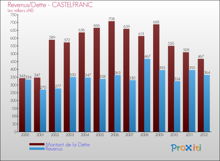 Evolution comparée de la dette et des revenus pour la commune de CASTELFRANC de 2000 à 2012 Comparaison de la dette et des revenus pour CASTELFRANC de 2000 à 2012