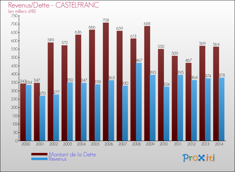 Evolution comparée de la dette et des revenus pour la commune de CASTELFRANC de 2000 à 2014 Comparaison de la dette et des revenus pour CASTELFRANC de 2000 à 2014