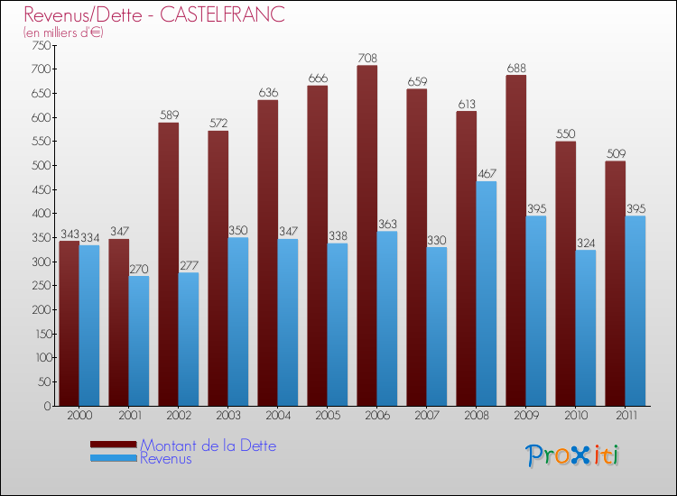 Evolution comparée de la dette et des revenus pour la commune de CASTELFRANC de 2000 à 2011 Comparaison de la dette et des revenus pour CASTELFRANC de 2000 à 2011