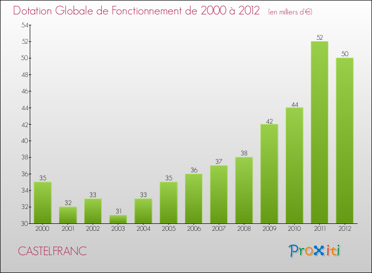 Evolution du montant de la Dotation Globale de Fonctionnement pour la commune de CASTELFRANC de 2000 à 2012 Evolution du montant de la Dotation Globale de Fonctionnement pour CASTELFRANC de 2000 à 2012