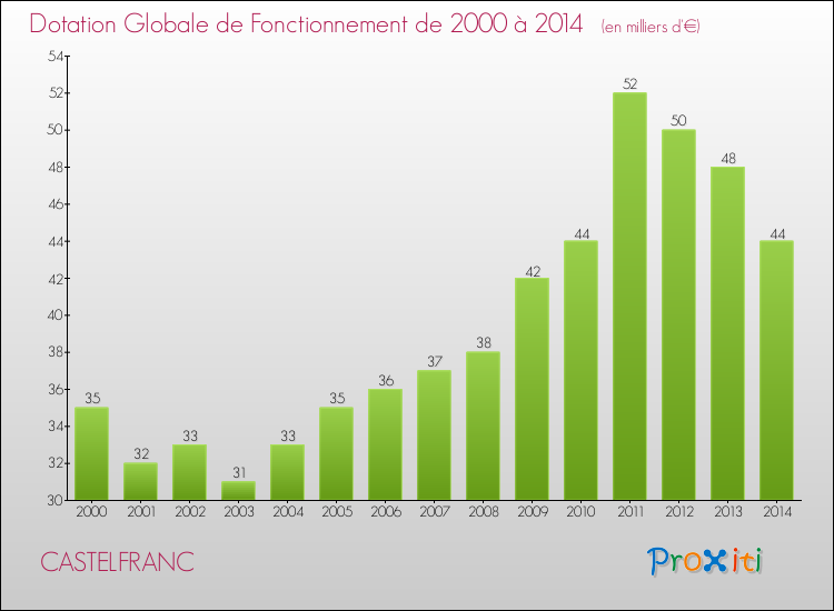 Evolution du montant de la Dotation Globale de Fonctionnement pour la commune de CASTELFRANC de 2000 à 2014 Evolution du montant de la Dotation Globale de Fonctionnement pour CASTELFRANC de 2000 à 2014
