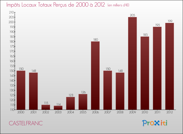 Evolution des Impôts Locaux pour la commune de CASTELFRANC de 2000 à 2012 Evolution des Impôts Locaux pour CASTELFRANC de 2000 à 2012