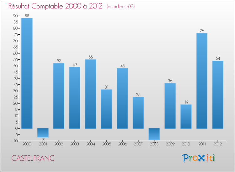 Evolution du résultat comptable pour la commune de CASTELFRANC de 2000 à 2012 Evolution du résultat comptable pour CASTELFRANC de 2000 à 2012