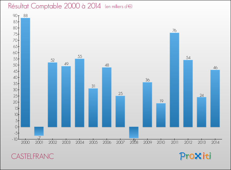 Evolution du résultat comptable pour la commune de CASTELFRANC de 2000 à 2014 Evolution du résultat comptable pour CASTELFRANC de 2000 à 2014