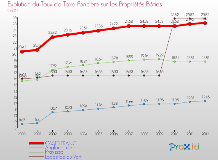 Evolution du taux de la taxe foncière sur le bati pour CASTELFRANC et les communes proches de 2000 à 2012 Comparaison des taux de taxe foncière sur le bati pour CASTELFRANC et les communes voisines de 2000 à 2012