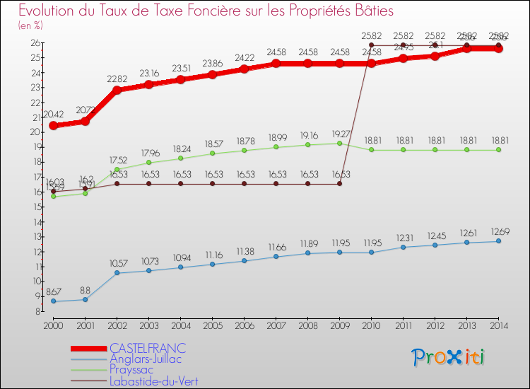 Evolution du taux de la taxe foncière sur le bati pour CASTELFRANC et les communes proches de 2000 à 2014 Comparaison des taux de taxe foncière sur le bati pour CASTELFRANC et les communes voisines de 2000 à 2014
