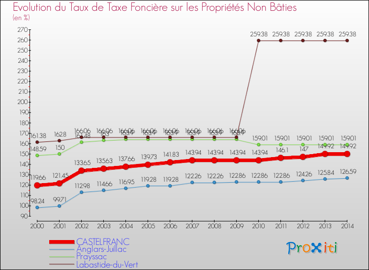 Evolution du taux de la taxe foncière sur les immeubles et terrains non batis pour CASTELFRANC et les communes proches de 2000 à 2014 Comparaison des taux de la taxe foncière sur les immeubles et terrains non batis pour CASTELFRANC et les communes voisines de 2000 à 2014