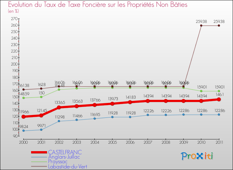 Evolution du taux de la taxe foncière sur les immeubles et terrains non batis pour CASTELFRANC et les communes proches Comparaison des taux de la taxe foncière sur les immeubles et terrains non batis pour CASTELFRANC et les communes voisines